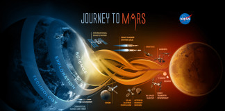 Kế hoạch khám phá sao Hỏa rất công phu và tốn kém