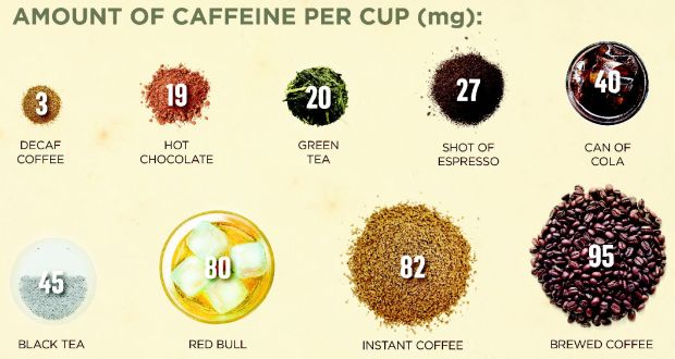 Caffeine là gì? Lợi ích và tác hại của Cafe với sức khoẻ
